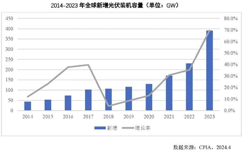 Development of the global photovoltaic application market